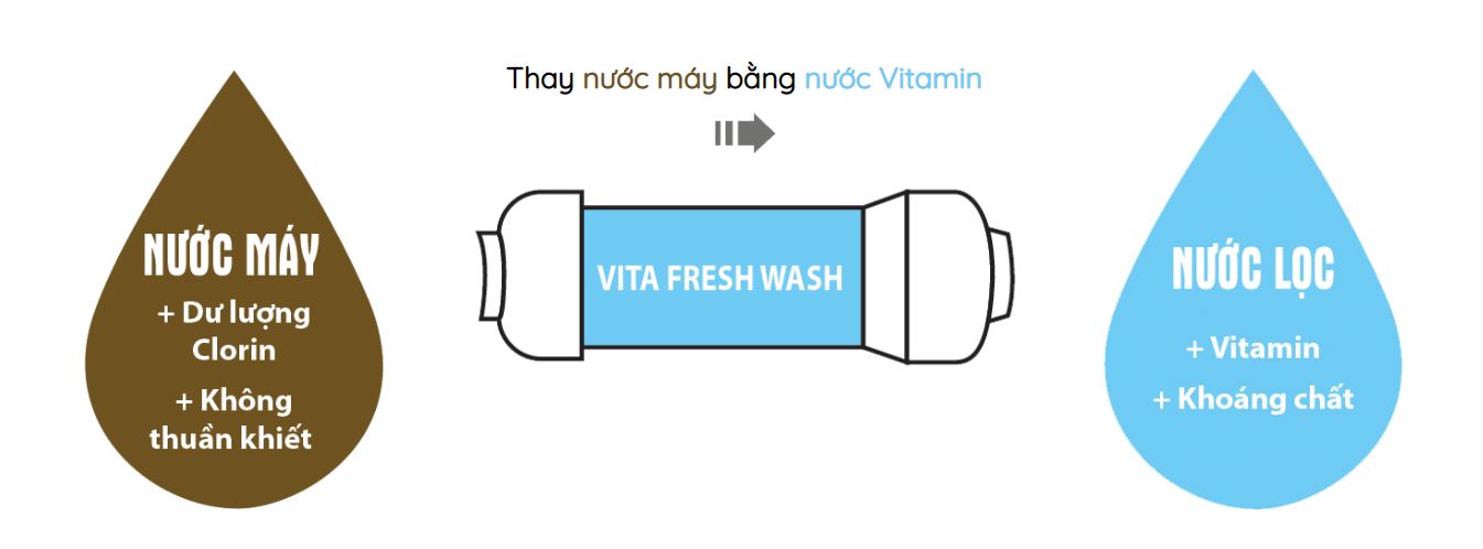 Lõi lọc nước vòi sen Vita fresh với công nghệ lọc nước hàn quốc cao cấp